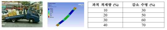 과적에 따른 현가장치 감속 수명