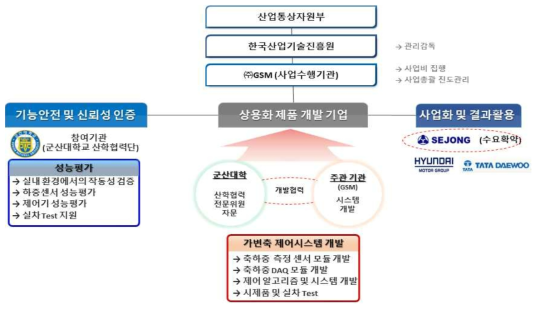 기술개발 추진 전략