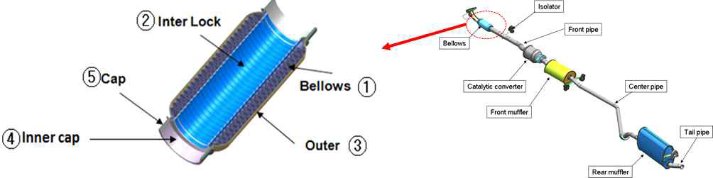 Bellows의 구성 요소