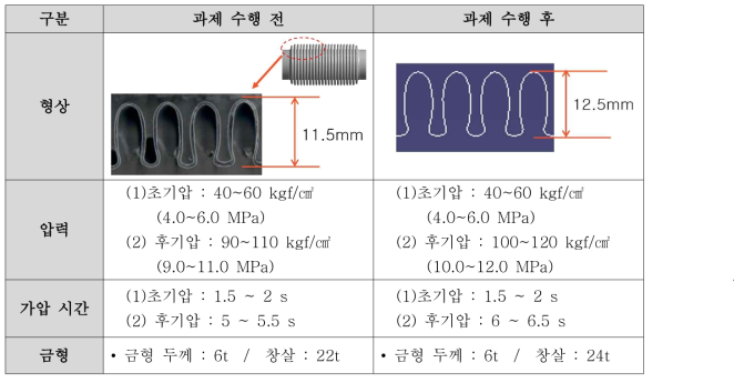 하이드로포밍 기술 개선을 통한 산 형상 비교