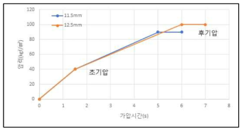 하이드로포밍 가압 시간에 따른 압력 변화