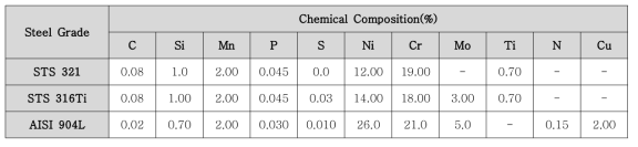 STS 321, STS 316Ti, AISI 904L 화학적 성분 비교