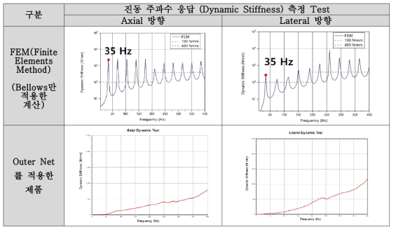 Outer Net 적용/미적용한 제품의 고유진동수 경향