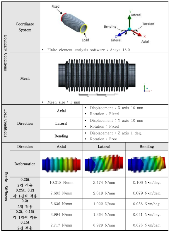 Bellows 두께별 정적 강성(Static Stiffness)
