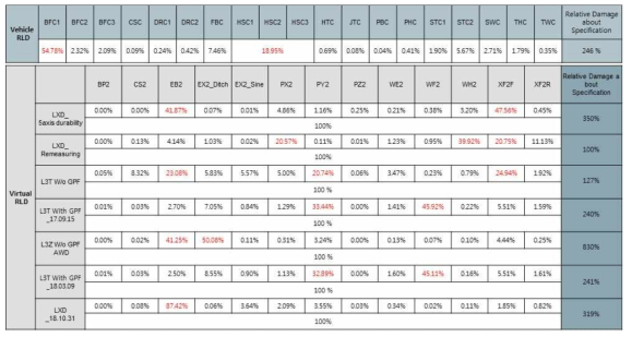 Vehicle RLD & Virtual RLD 비교를 통한 Damage 검증