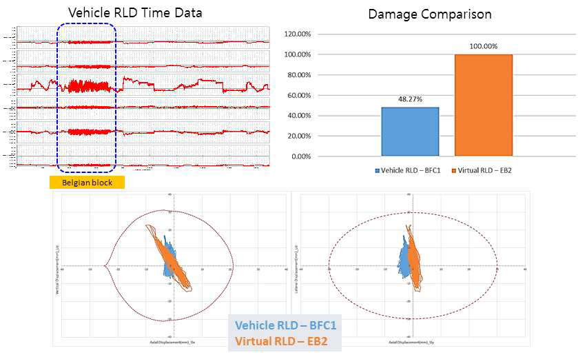 Virtual RLD & Vehicle RLD 비교 분석