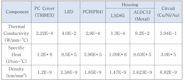 Thermal properties of LED Module