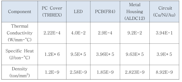 Thermal properties of LED Module