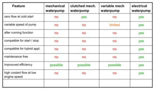 자동차 워터펌프 종류에 따른 비교 (출처:PIERBURG 자료)