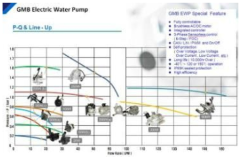 GMB 전동식 워터펌프 제품 군(출처:지엠비코리아)