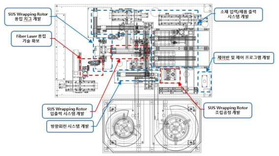 SUS Wrapping Rotor 제작용 정밀 용접 시스템 개발 범위