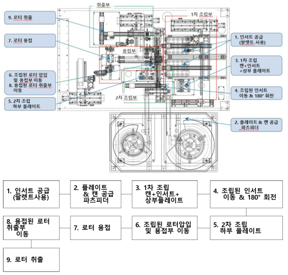 SUS Wrapping Rotor 조립 공정