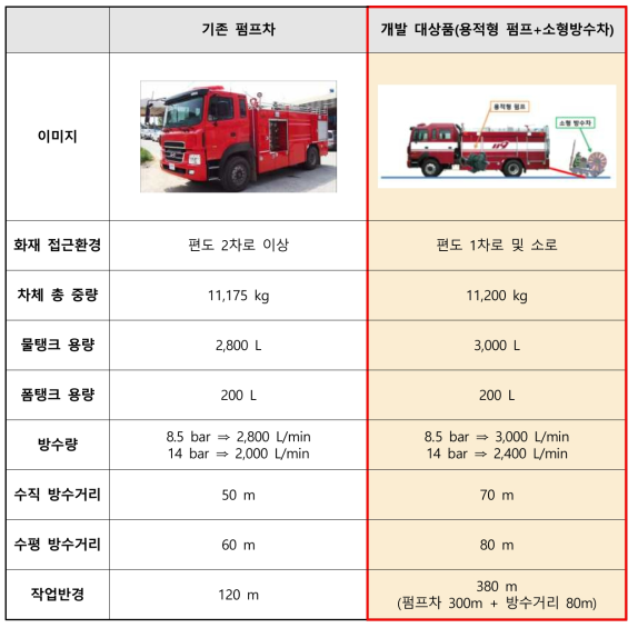 기존 펌프차와 개발 대상품 비교