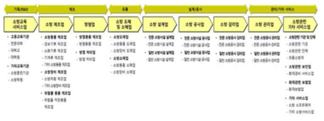 소방산업의 가치사슬