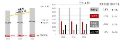 소방산업의 시장규모, 영업이익률 및 타산업과의 매출성장률 , 영업이익률 비교