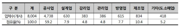 국내 소방산업 업체 수 및 점유율