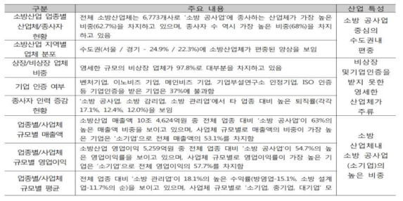 소방산업 현황