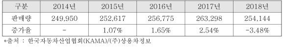 국내 상용차 내수 판매량 추이 (단위 : 대)