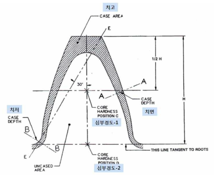 기어류의 침탄경화 시 나타나는 경화형화와 부위별 용어 도식