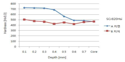 SCr820HSi 소재의 기어류 침탄 열처리 치면 치저 비교 (선행 연구의 data이며, 부품품질과 무관함)