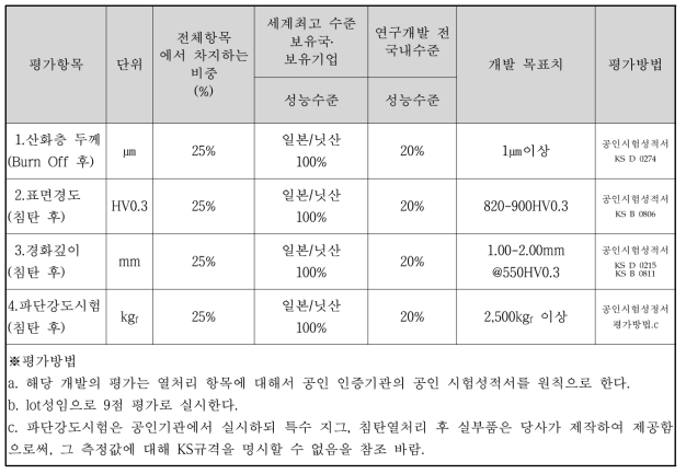 정량적 목표항목의 평가방법 및 평가환경