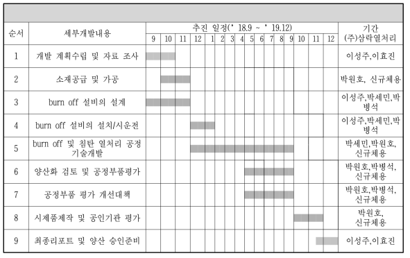 연구개발 추진일정