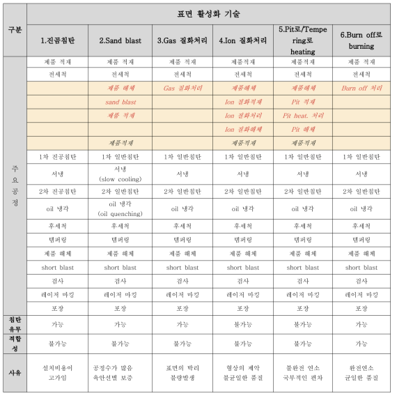 SCr820HSi 신소재의 침탄열처리 전 표면활성화 공정의 시험 종류와 주요공정