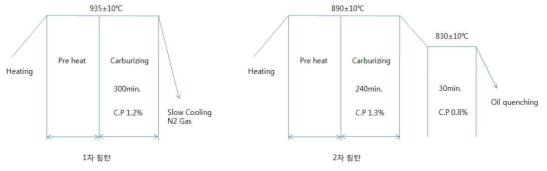 SCr820HSi 침탄공정 Recipe