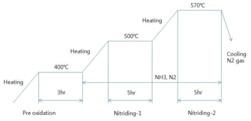 Gas 질화 처리 작업 공정도