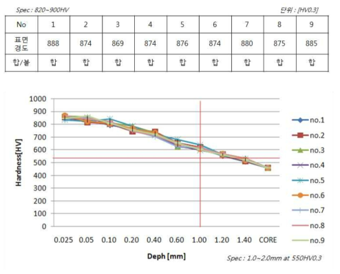 GAS 질화처리 공정 후 침탄열처리 한 부품의 표면경도와 경화곡선도