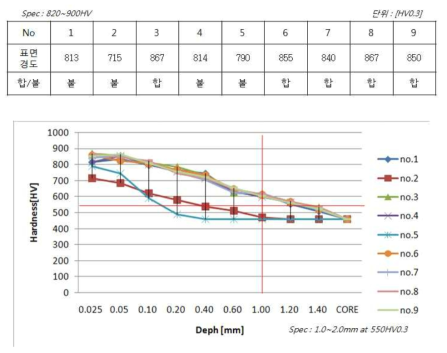 tempering로에서 히터가열 후 침탄 열처리 한 부품의 표면경도와 경화곡선도