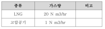 burn off로에 제공되는 burning 가스비율 표준