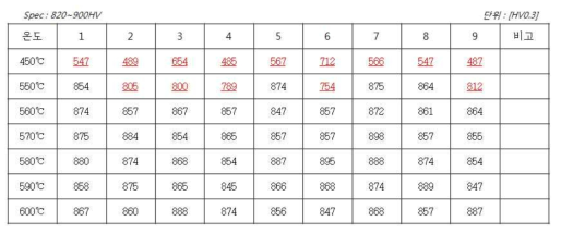 온도 구간별 burning 후 침탄열처리 한 부품의 표면경도