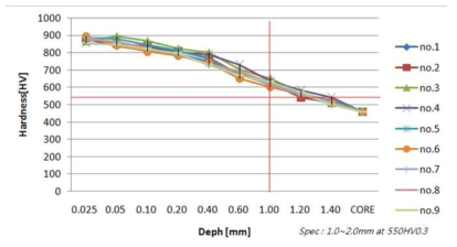 580도 burning 후 침탄열처리 한 부품의 경화 곡선도