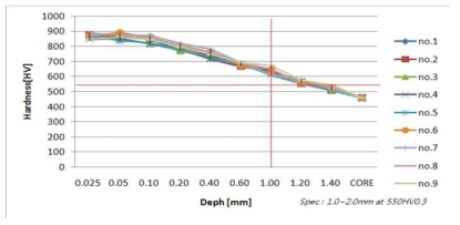 590도 burning 후 침탄열처리 한 부품의 경화 곡선도