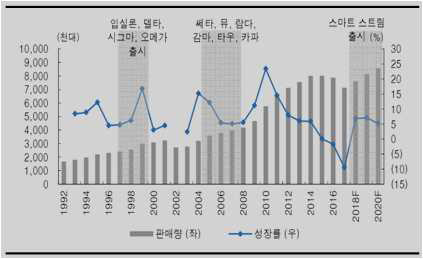 신형엔진과 현대차 판매량 (한국투자증권)