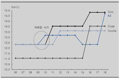 k3 1.6L 경제모델 대비 연비 추이 (한국투자증권)