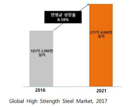 글로벌 고강도강 시장규모 및 전망