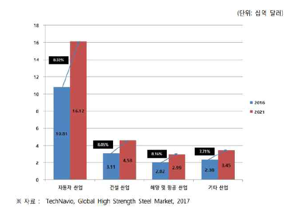 글로벌 고강도강 시장의 산업별 시장규모 및 전망