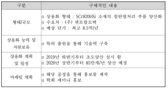 시장점유률 계획