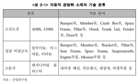 자동차 경량화 소재의 기술 분류