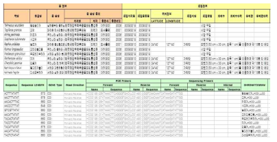 Database information of target species and DNA sequencing analysis