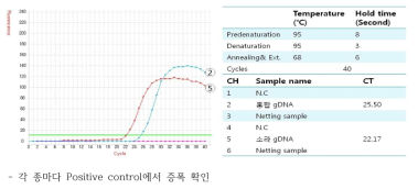 Species specific probe test for Mytilus coruscus and Turbo cornutus