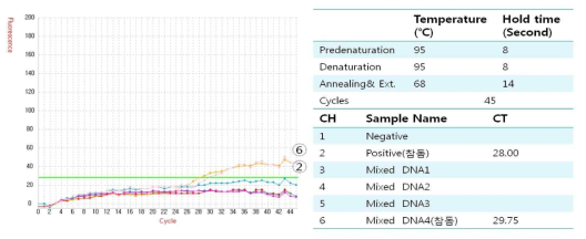 Species specific probe test for Pagrus major identification