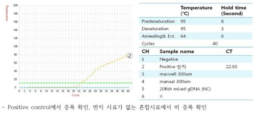 Species specific probe test for Setipinna tenuifilis identification