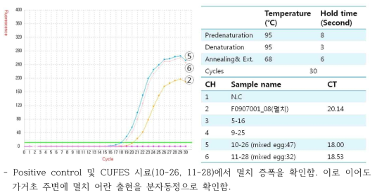 Species specific probe test for Engraulis japonicus identification