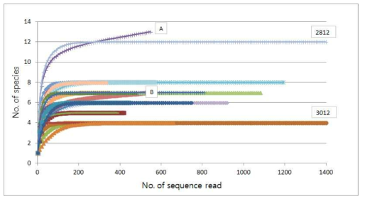 Rarefaction curve on species number per one sample to number of sequence read obtained from NGS. Most curves except for A and B were saturated when the effective number of sequence read was about 300