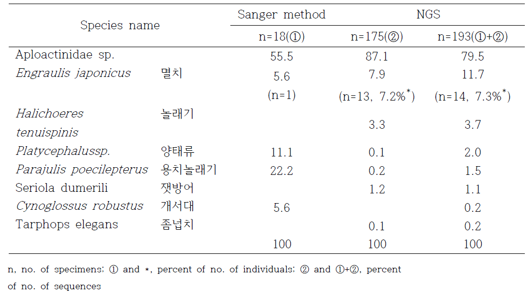 The comparison of known fish egg composition obtained from single specimens to unknown fish egg composition obtained from massive mixed fish egg specimens