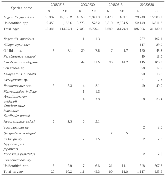 The species composition of fish eggs and larvae collected in the study area on May to August, 2008 (inds./1,000㎥)