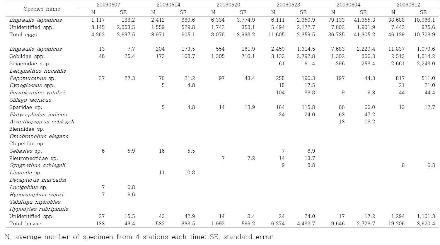 The species composition of fish eggs and larvae collected in the study area on May to August, 2009 (inds./1,000 ㎥)